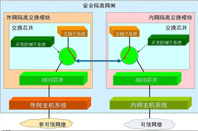 能耗监测端设备配套用的安全网闸采用"2 1"模型结构设计,即内网